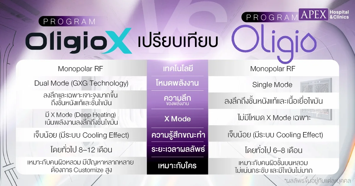 เปรียบเทียบ OligioX vs Oligio 