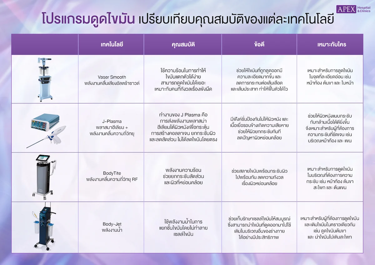 เปรียบเทียบเทคนิคดูดไขมัน แต่ละแบบ