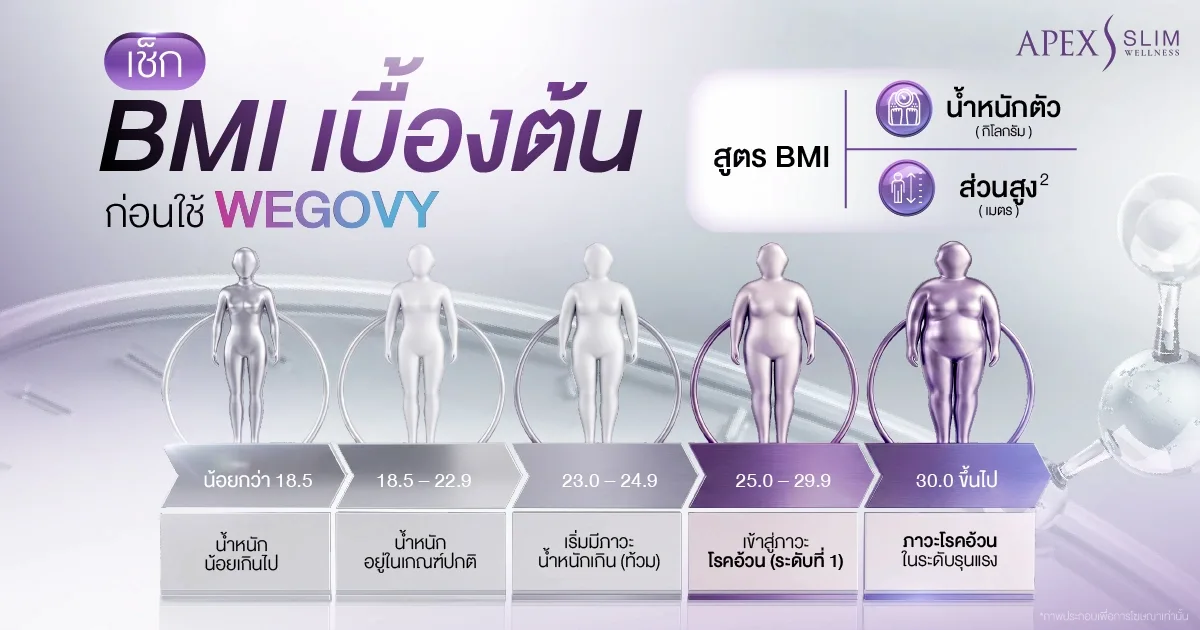เช็ก BMI ก่อนฉีด Wegovy