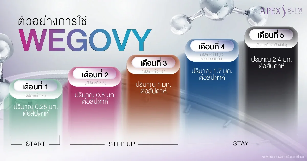 Wegovy ต้องฉีดบ่อยไหม