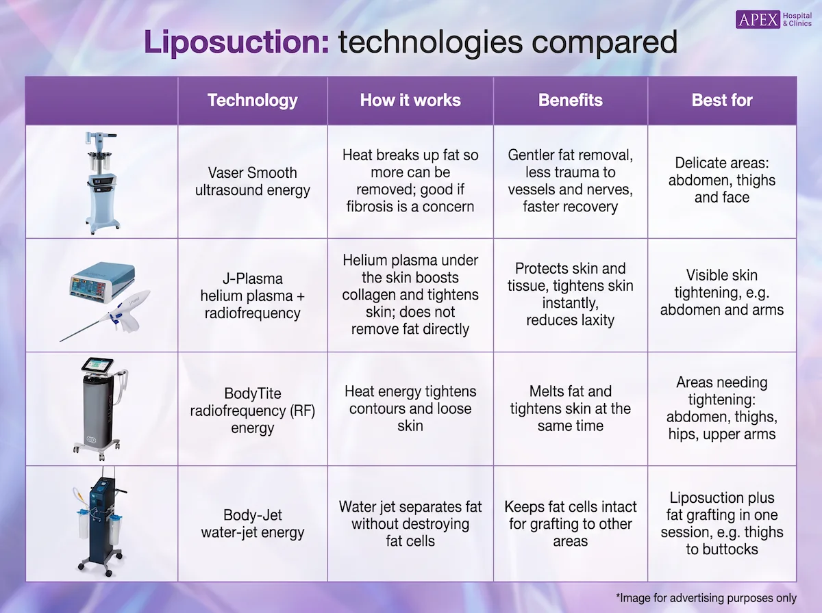 Liposuction Techniques Compared
