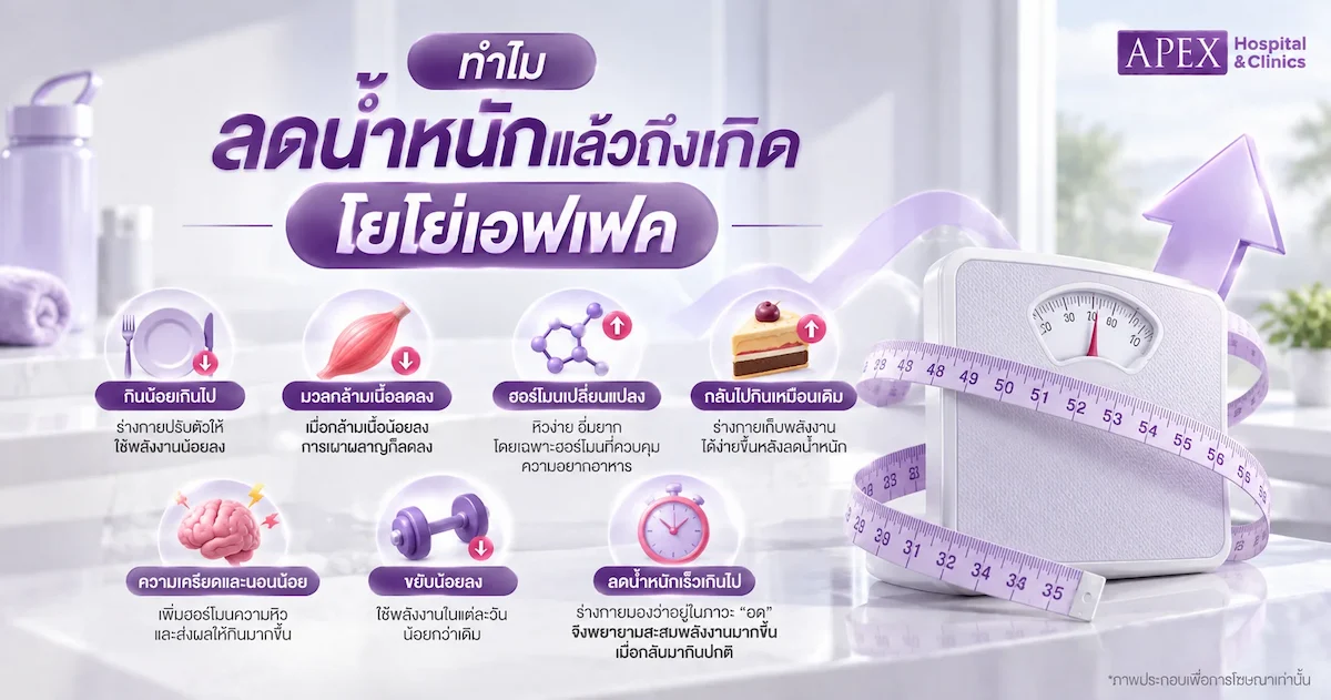 ทำไมลดน้ำหนักแล้วถึงเกิดโยโย่เอฟเฟค