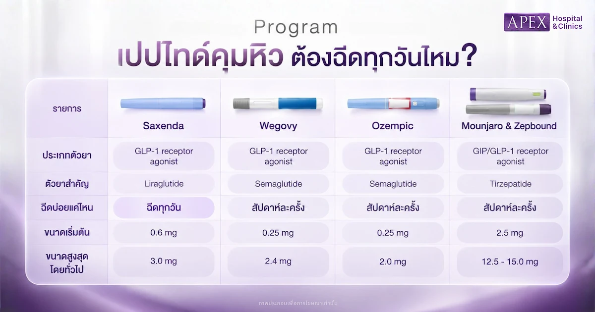 เปปไทด์คุมหิว ต้องฉีดทุกวันไหม